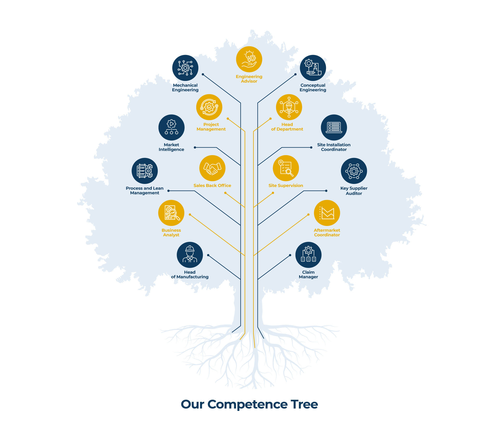 Competences tree of Swiscorp company